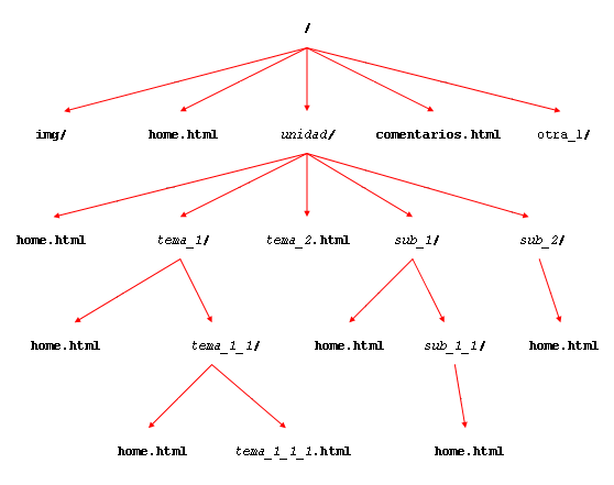 Estructura Jerrquica